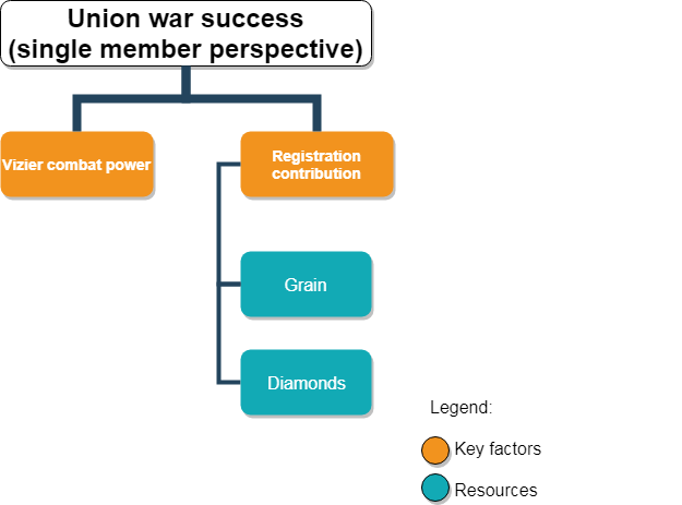 Union war success factors and resources