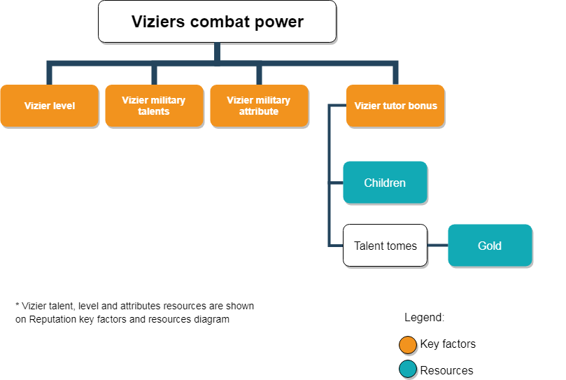 Combat power key factors and resources