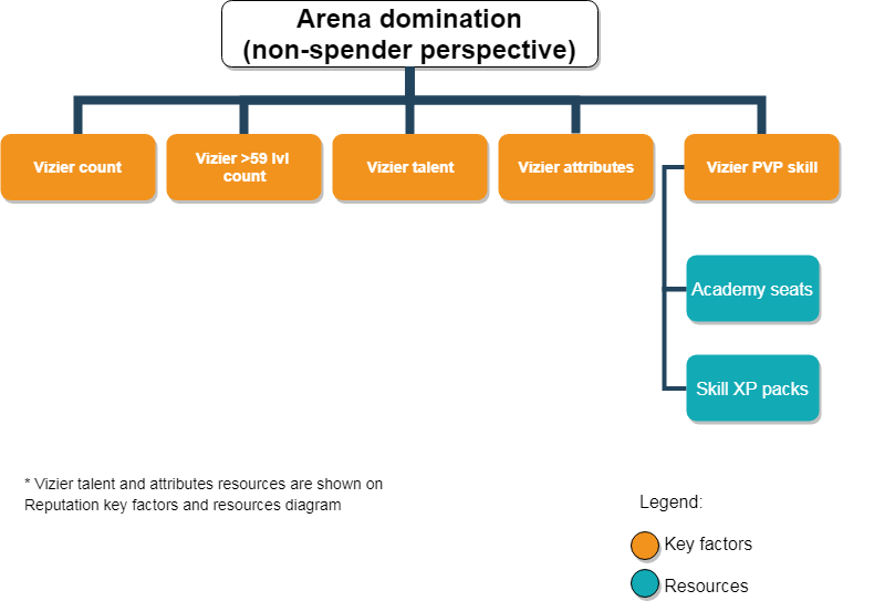 Arena domination key factors and resources